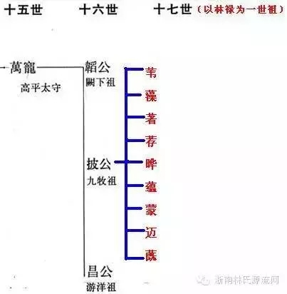 家譜國(guó)際?九牧林家-林氏支派